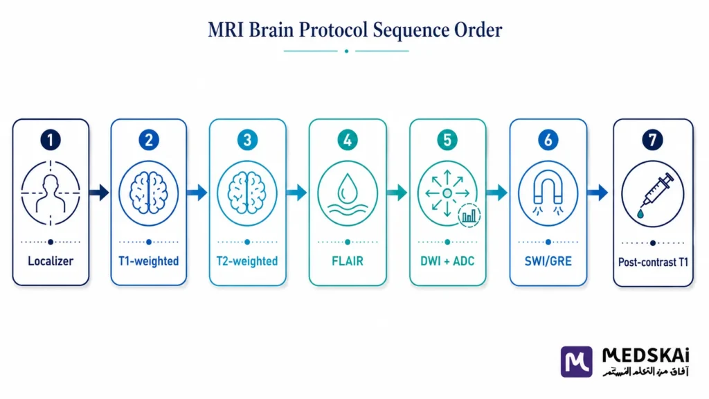 MRI brain protocol sequence order from localizer to SWI